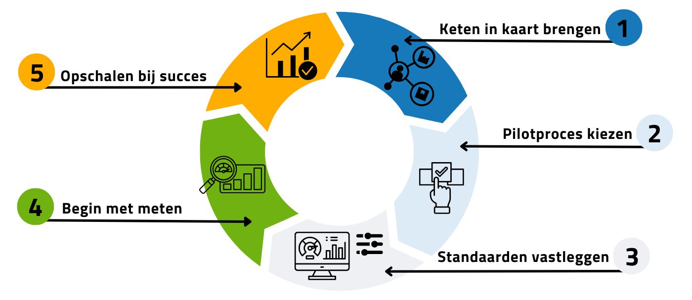Circulairproces en stappenplan om ketensamenwerking te verbeteren, visueel in kaart gebracht door een cirkel bestaand uit vijf gekleurde pijlen die naar elkaar doorverwijzen. De vijf stappen van starten met ketensamenwerking zijn hierin genoemd: 1. keten 