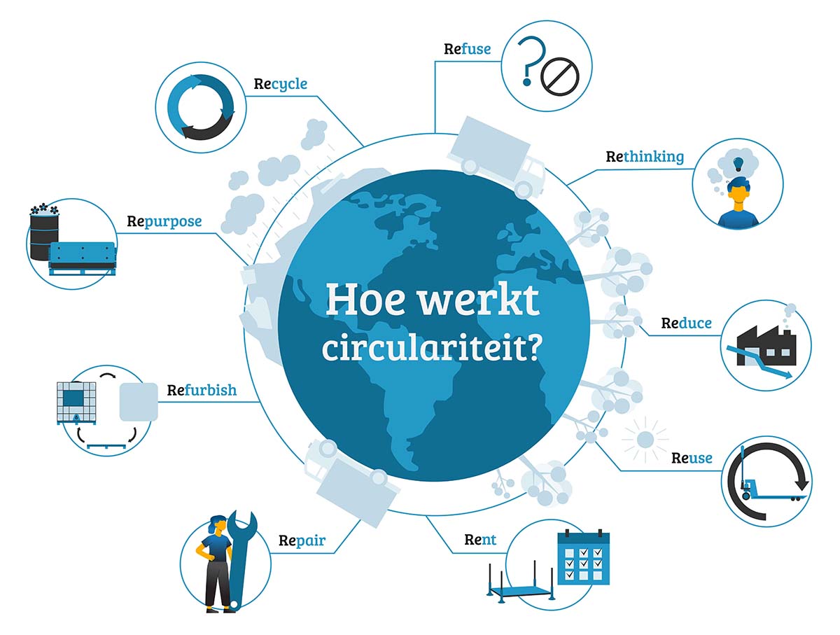 infographic hoe werkt circulariteit kruizinga