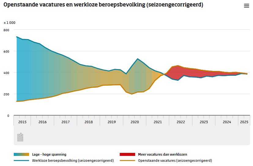 openstaande vacatures versus het aantal werklozen in Nederlands