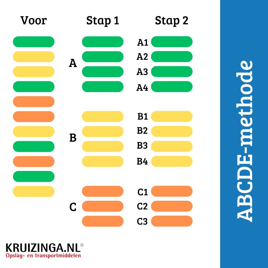 abcdde methode diagram